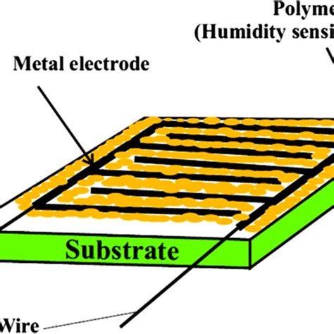 Humidity Sensing by Polymer